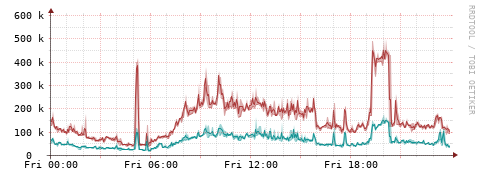 [Interfaces]: Packet rates