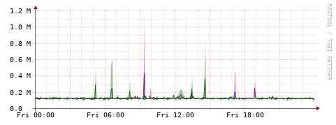 [Interfaces]: Bit rates