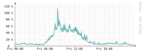 [Interfaces]: Packet rates