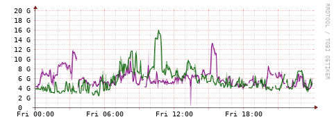 [Interfaces]: Bit rates