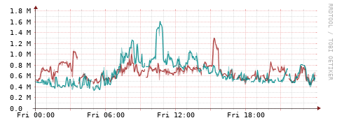 [Interfaces]: Packet rates