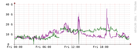 [Interfaces]: Bit rates