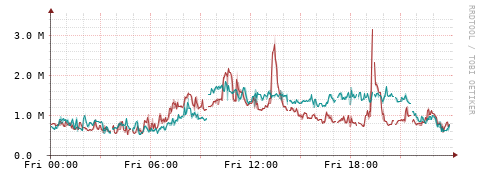 [Interfaces]: Packet rates