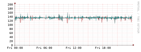 [Interfaces]: Packet rates