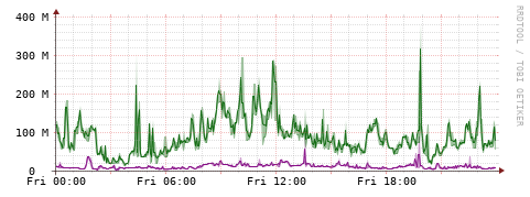 [Interfaces]: Bit rates