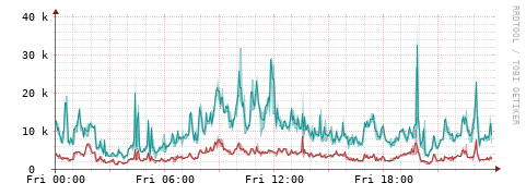 [Interfaces]: Packet rates