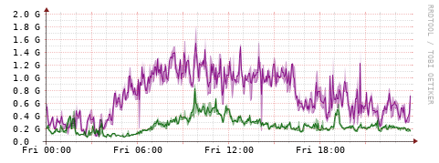 [Interfaces]: Bit rates