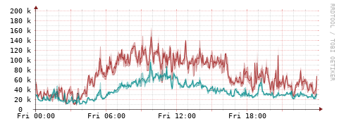 [Interfaces]: Packet rates