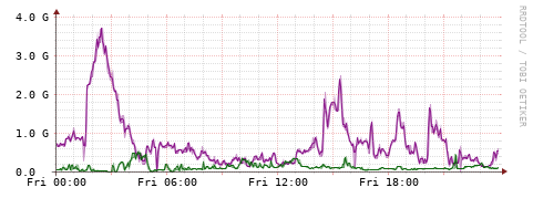 [Interfaces]: Bit rates