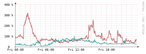 [Interfaces]: Packet rates