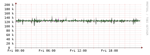 [Interfaces]: Bit rates