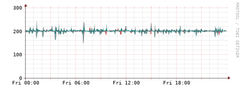 [Interfaces]: Packet rates