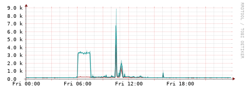 [Interfaces]: Packet rates