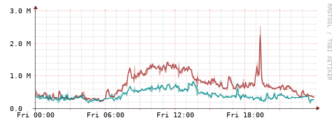 [Interfaces]: Packet rates