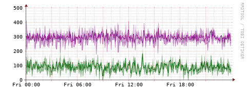 [Interfaces]: Bit rates