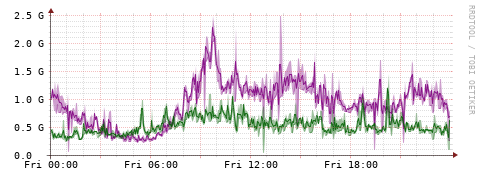 [Interfaces]: Bit rates