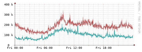 [Interfaces]: Packet rates