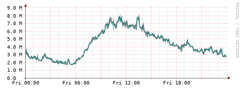[Interfaces]: Packet rates