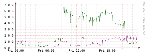 [Interfaces]: Bit rates