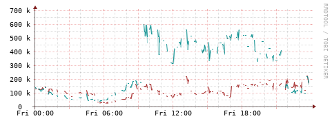 [Interfaces]: Packet rates