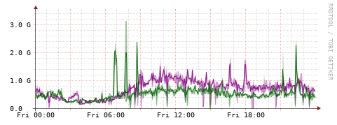 [Interfaces]: Bit rates