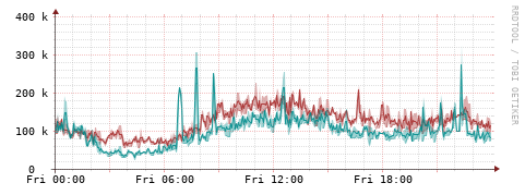 [Interfaces]: Packet rates
