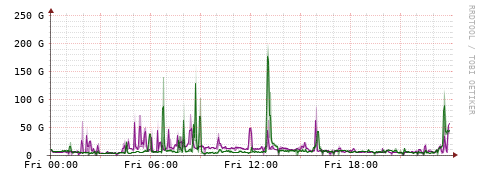 [Interfaces]: Bit rates
