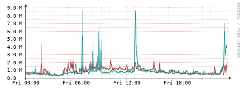 [Interfaces]: Packet rates