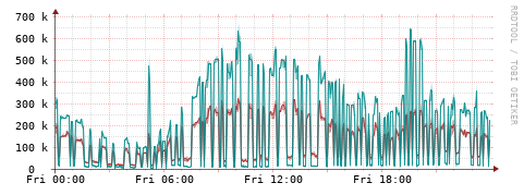 [Interfaces]: Packet rates