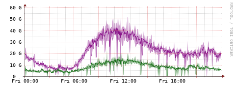 [Interfaces]: Bit rates