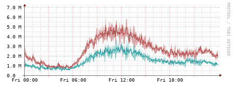 [Interfaces]: Packet rates