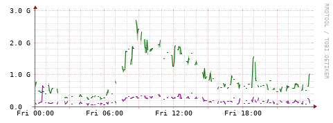 [Interfaces]: Bit rates