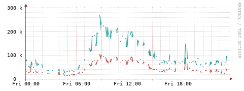 [Interfaces]: Packet rates