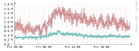 [Interfaces]: Packet rates