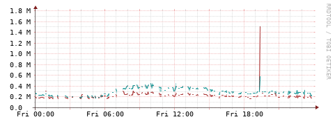[Interfaces]: Packet rates