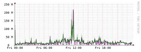 [Interfaces]: Bit rates