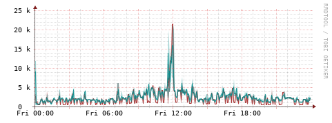 [Interfaces]: Packet rates