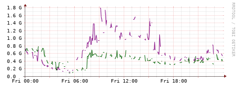 [Interfaces]: Bit rates