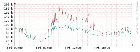 [Interfaces]: Packet rates