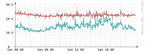 [Interfaces]: Packet rates