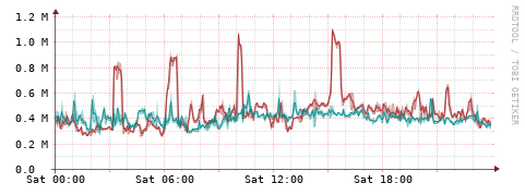 [Interfaces]: Packet rates