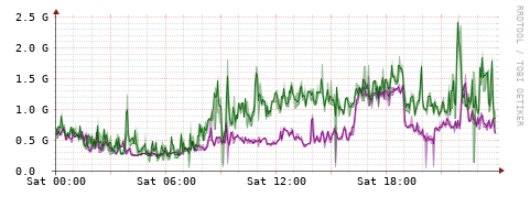 [Interfaces]: Bit rates