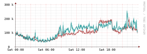 [Interfaces]: Packet rates