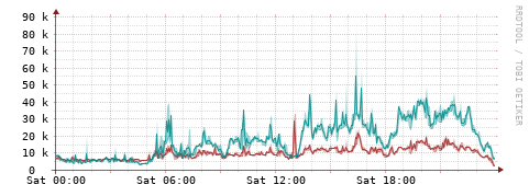[Interfaces]: Packet rates