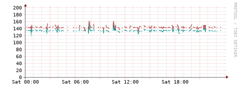 [Interfaces]: Packet rates