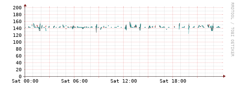 [Interfaces]: Packet rates