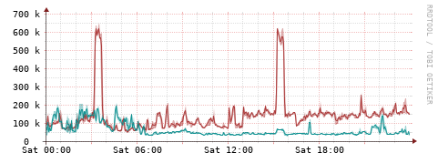 [Interfaces]: Packet rates