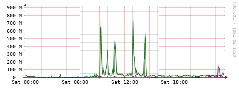 [Interfaces]: Bit rates