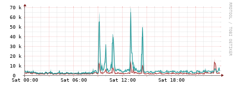 [Interfaces]: Packet rates