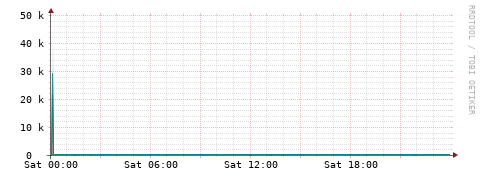 [Interfaces]: Packet rates